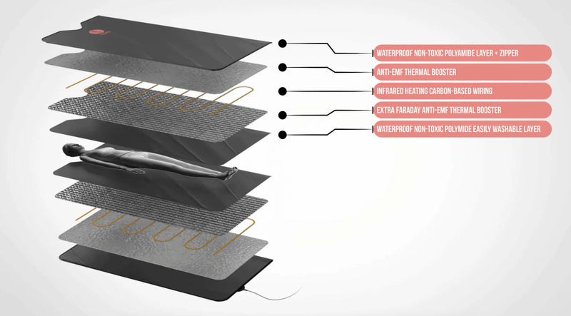 Layered structure of a Prasanna sauna blanket manufacturing with text labels on a white background