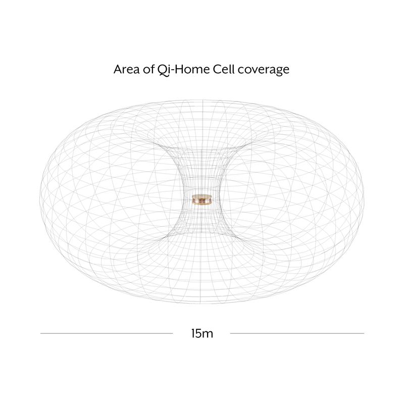 Qi-Home Cell has a 15m area of coverage