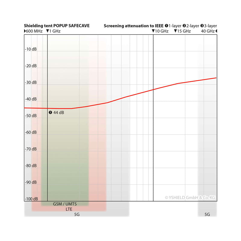 YSHIELD® BSTK | SAFECAVE EMF Shielding tent | King (175cm)- attenuation graph
