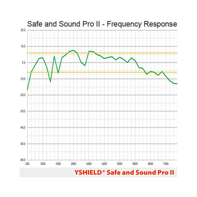 YSHIELD® Edition | 5g Safe and Sound Pro 2 | Meter Frequency Response