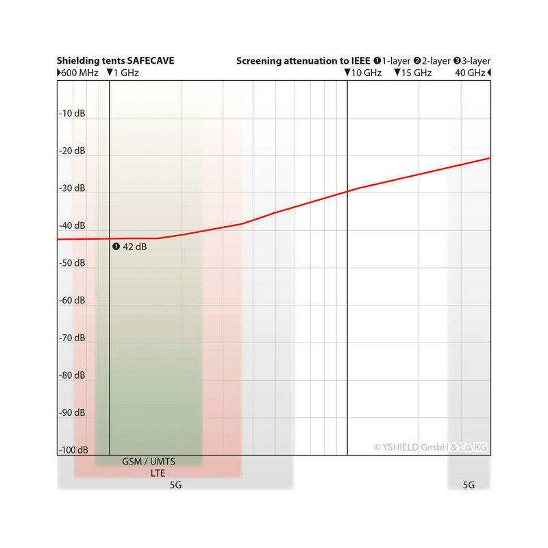 YSHIELD® BSTS | SAFECAVE EMF Shielding tent | Single (100cm) - attenuation graph