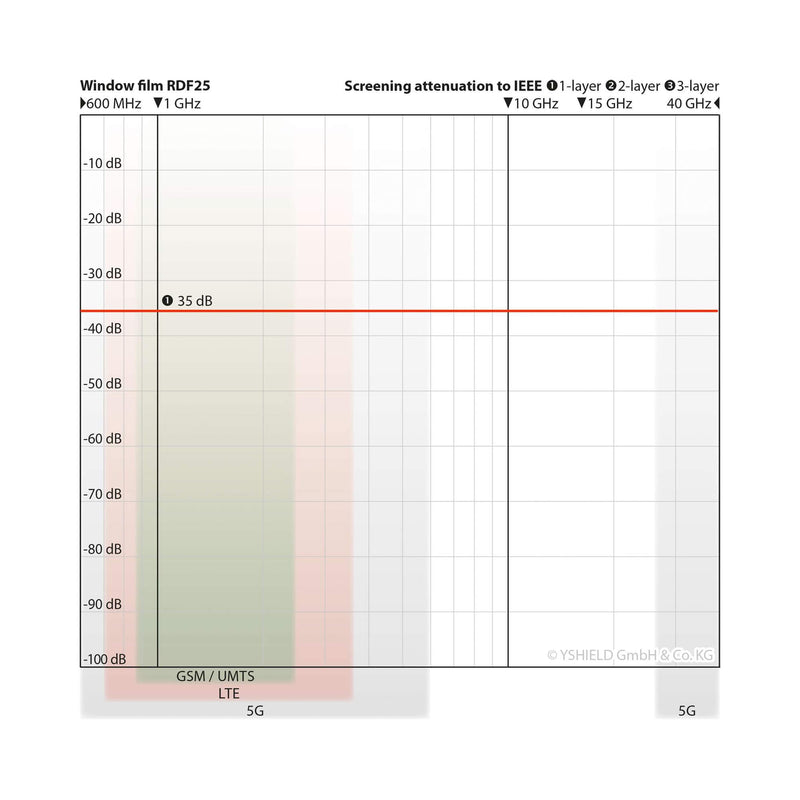 YSHIELD® RDF25 | Window film | Width 76 cm | Length 1m - Attenuation Graph