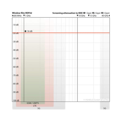 YSHIELD® RDF62 | Window film | Width 76 cm | 1 meter - Attenuation Graph