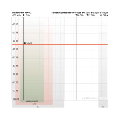 YSHIELD® RDF72 | Window film - Attenuation Graph