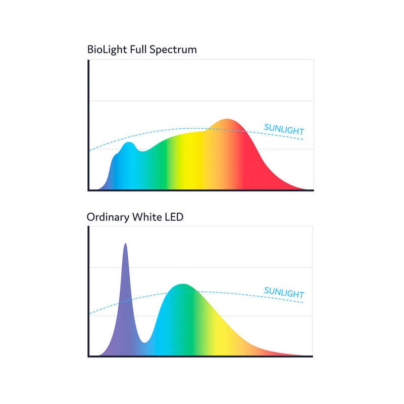BioLight™ Downlight - Full Spectrum Light Graph