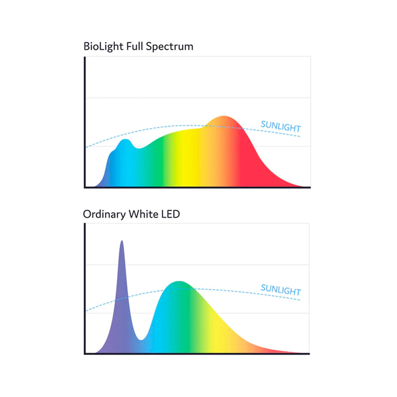 BioLight™ Full Spectrum Light - GU10