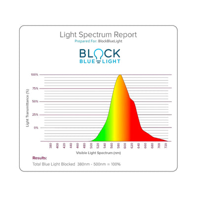 Sweet Dreams Sleep Bulb - GU10 Graph Light Spectrum Report